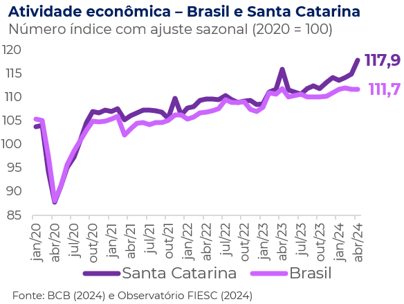 Economia Catarinense Registra O Maior Crescimento Mensal Do Pa S